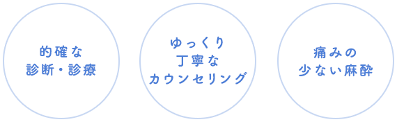 的確な 診断・診療 ゆっくり丁寧なカウンセリング 痛みの少ない麻酔